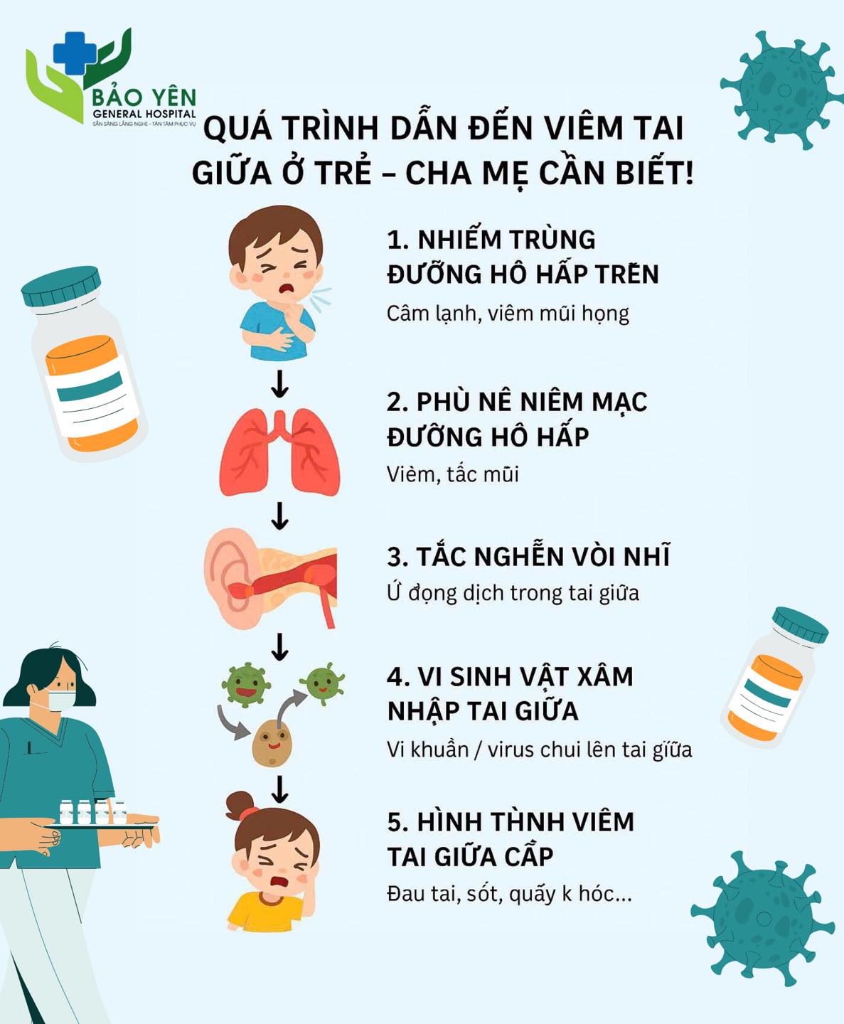 NHỮNG ĐIỀU CẦN BIẾT VỀQUÁ TRÌNH DẪN ĐẾN VIÊM TAI GIỮA Ở TRẺ – CHA MẸ NÊN BIẾT!