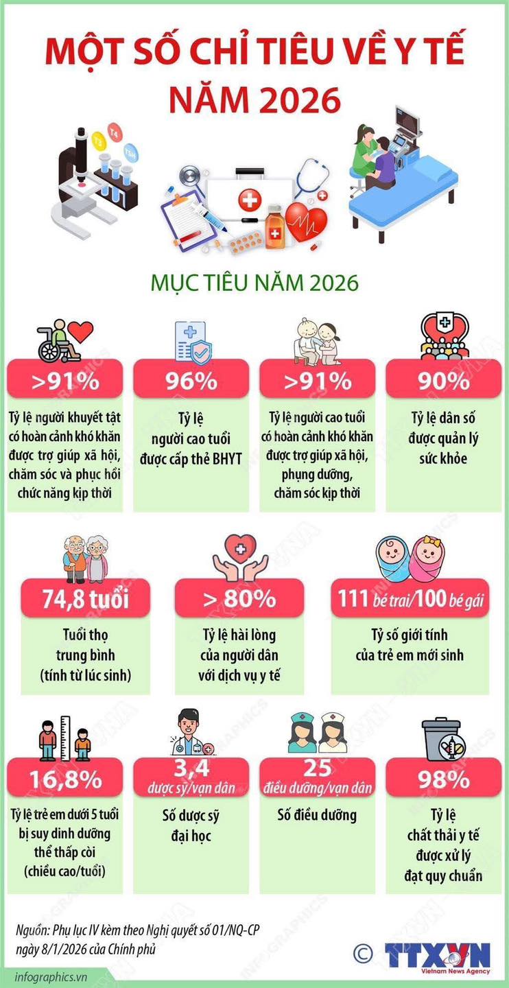 Một số chỉ tiêu lĩnh vực y tế năm 2026 theo Nghị quyết số 01/NĐ-CP ngày 8/1/2026 của Chính phủ về nhiệm vụ, giải pháp chủ yếu thực hiện Kế hoạch phát triển kinh tế-xã hội và dự toán ngân sách nhà nước năm 2026